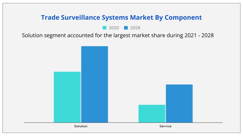 Trade Surveillance systems market by component